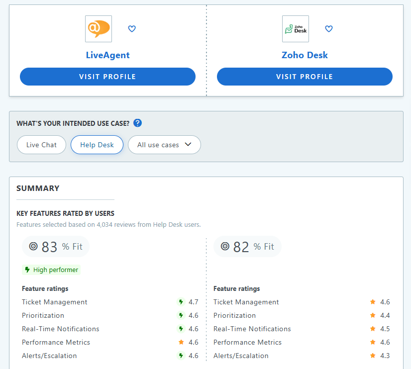 LiveAgent作为最佳zoho替代方案