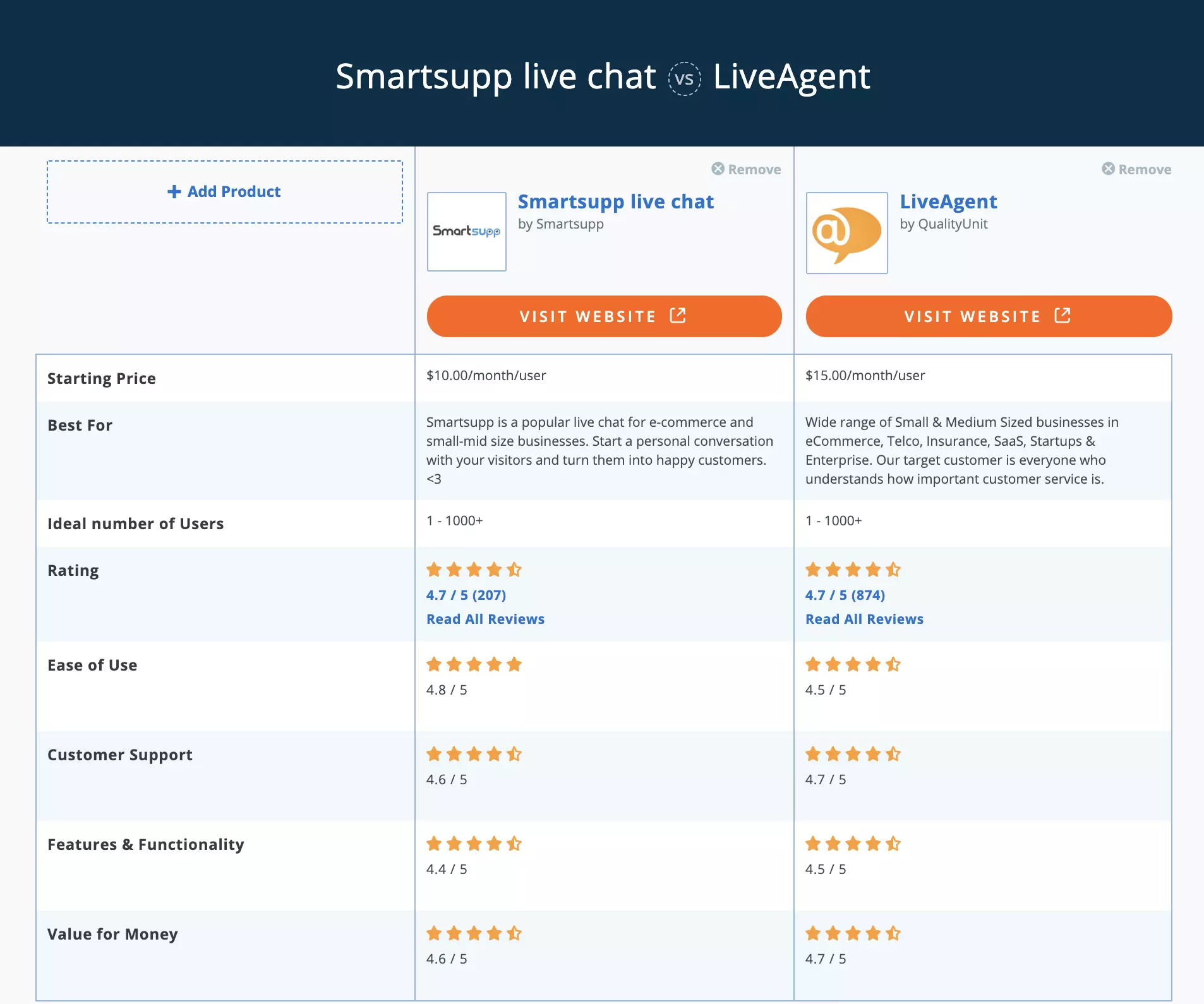 Smartsupp 与 LiveAgent Capterra 对比