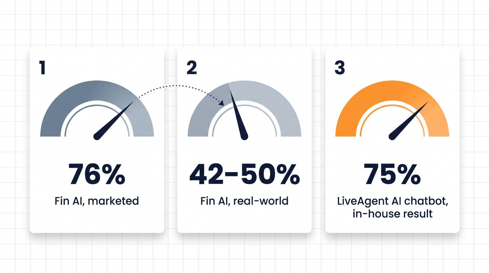 仪表盘对比图：Fin AI宣传的76%解决率、Fin AI真实世界的42%至50%解决率以及LiveAgent内部75%的AI聊天机器人自动化率