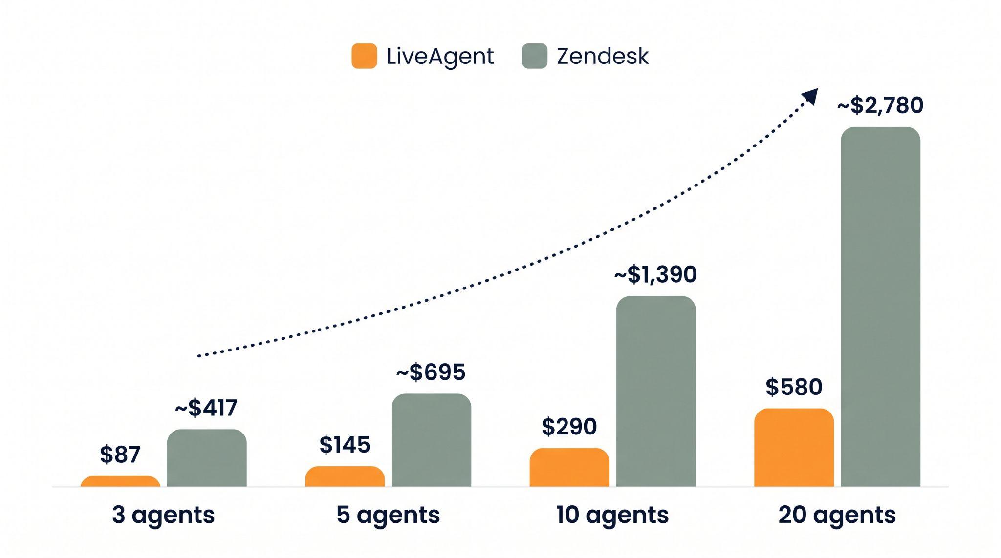 柱状图比较LiveAgent和Zendesk在3人、5人、10人和20人团队时的月度成本:LiveAgent分别为$87、$145、$290和$580;Zendesk分别约为$417、$695、$1,390和$2,780