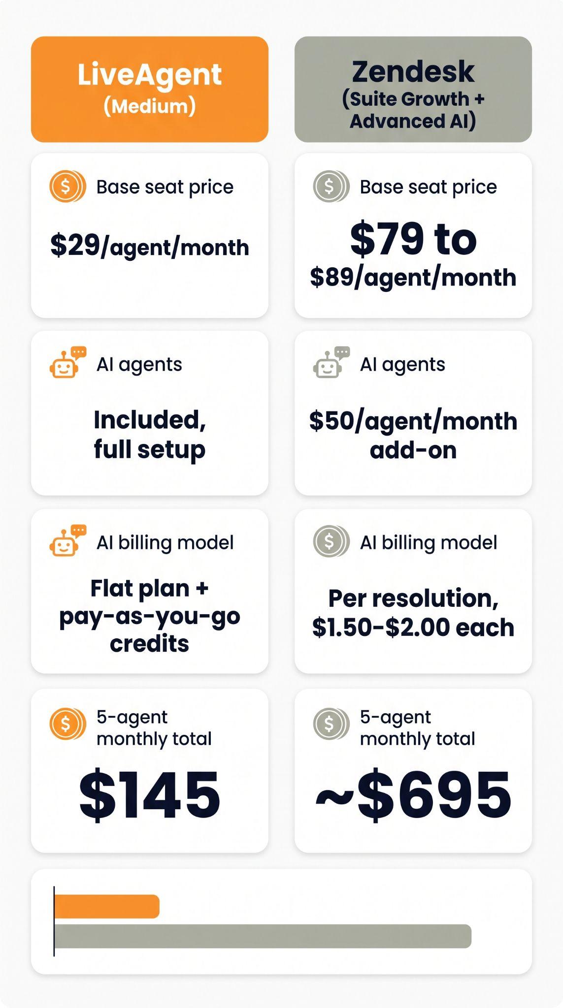 对比卡片:LiveAgent Medium套餐每坐席$29,AI智能体已包含;Zendesk Suite Growth加Advanced AI每坐席$79至$89,另加$50 AI附加组件。5人团队每月总计$145对比约$695