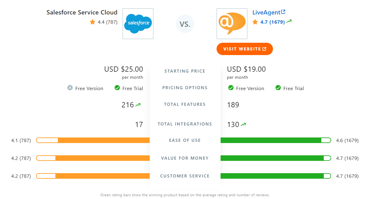 Salesforce Cloud Service 与 LiveAgent 对比表格（Capterra）