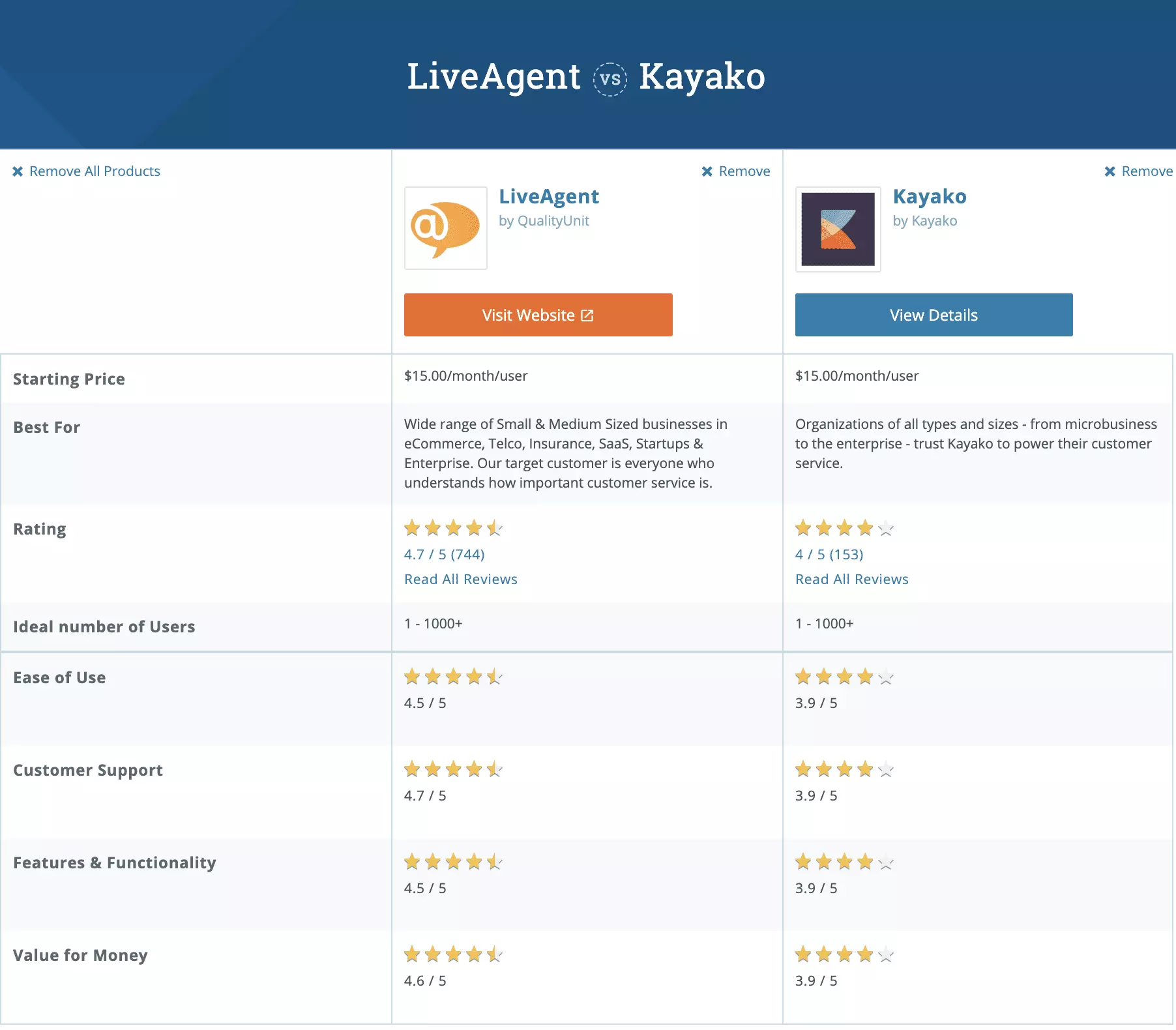 Kayako与LiveAgent Capterra比较