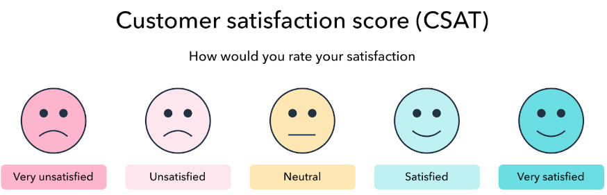 客户满意度量表从非常不满意到非常满意