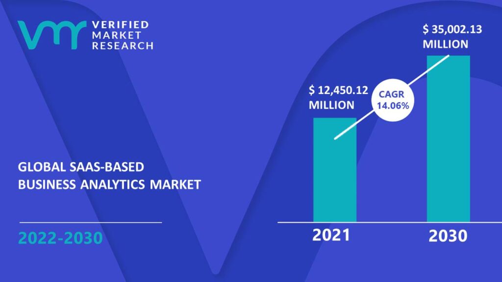 SaaS based business analytics market estimated growth infograph