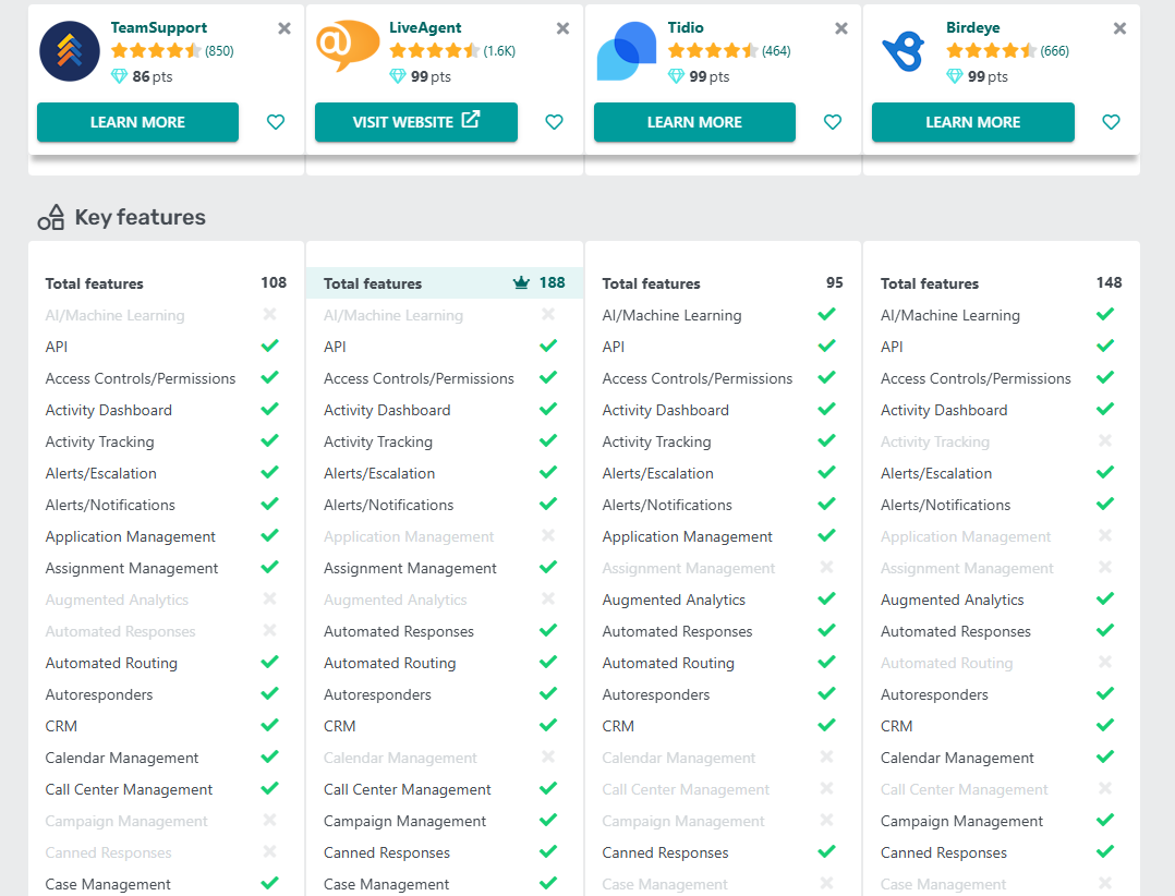 LiveAgent与TeamSupport、Tidio与Birdeye在GetApp 2025年的功能对比表