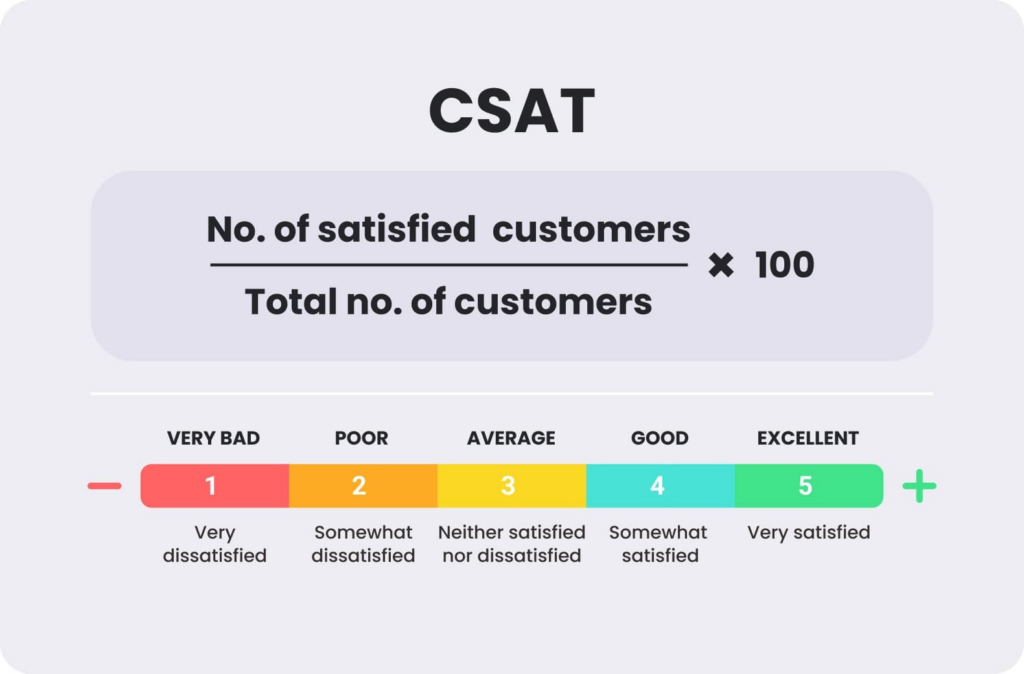 计算 CSAT 评分的公式和指标的示例可视化