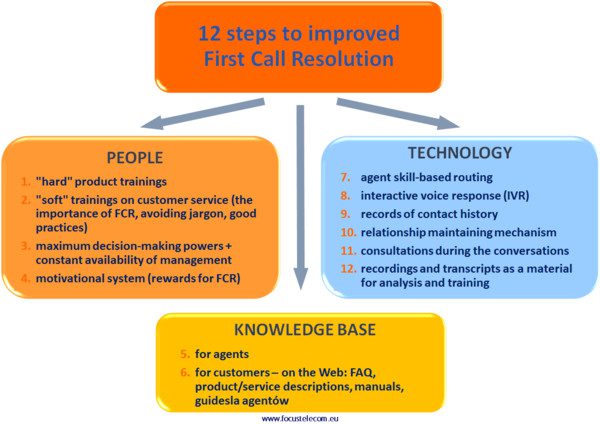 改进FCR的12步指南