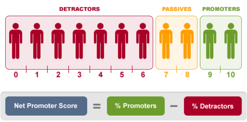 Infographic that explains the Net Promoter Score metric.