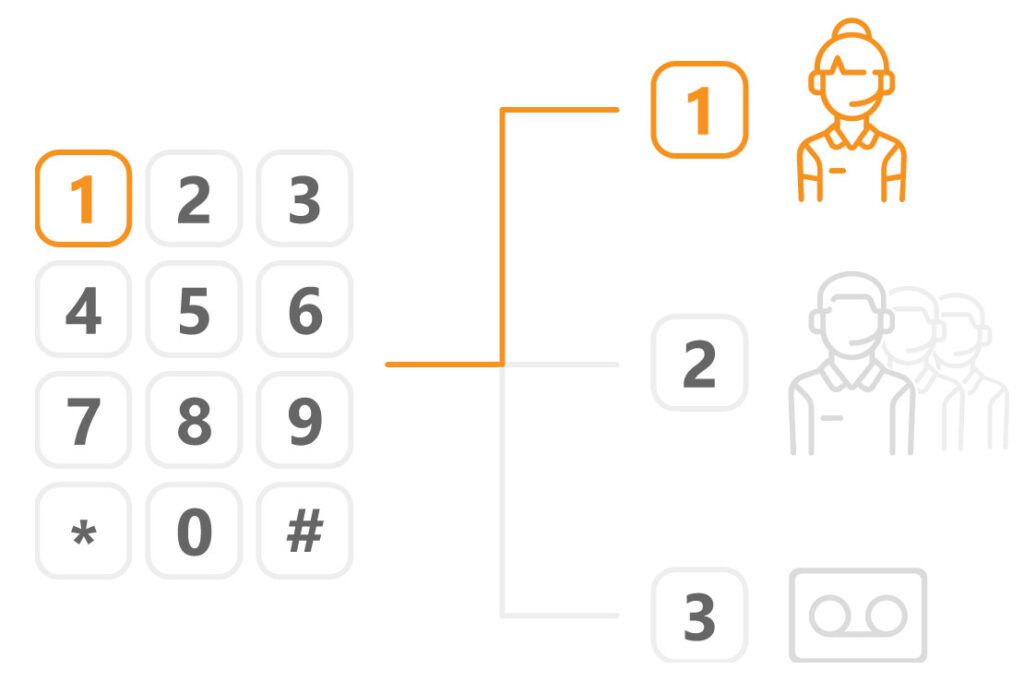 强大的 IVR 电话系统