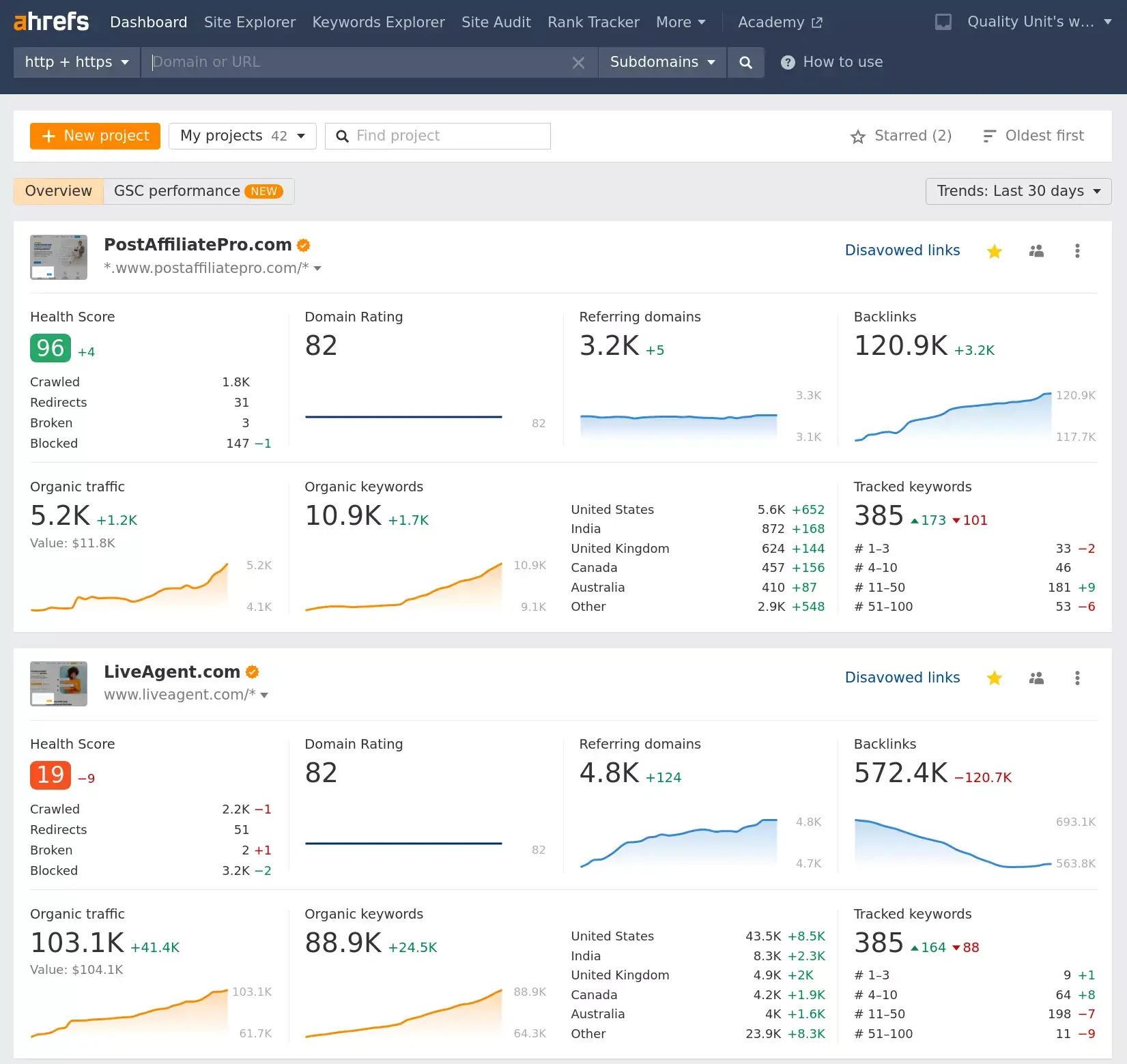 Ahrefs监控与我们网站相关的最重要关键词的排名