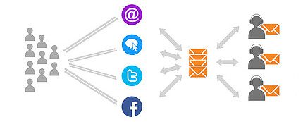LiveAgent自动工单分配