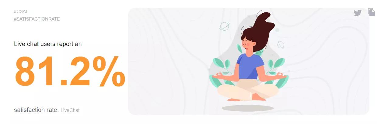 显示81.2%的实时聊天满意度统计