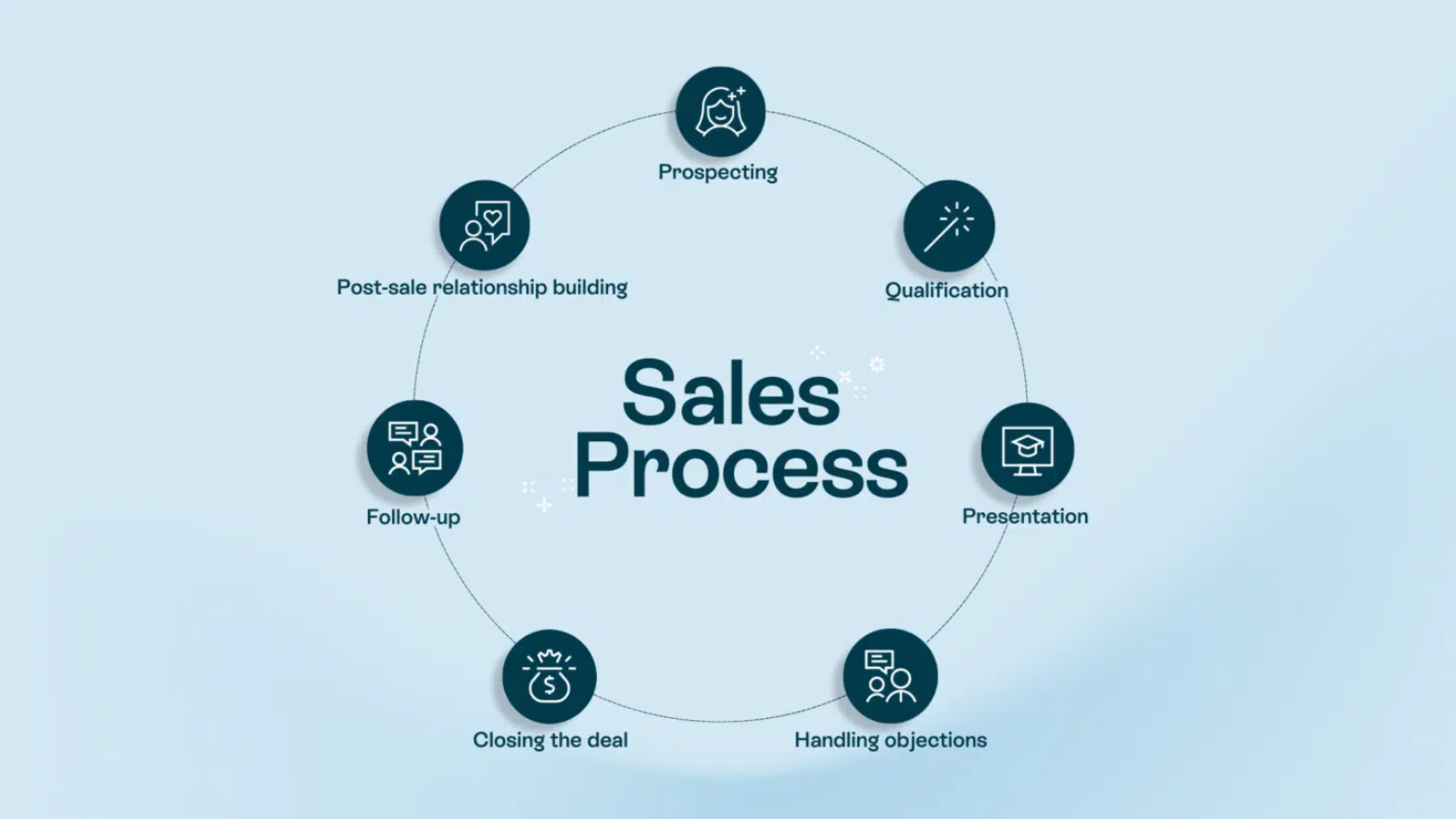 The image shows the sales cycle, from initial prospecting and interaction to post-sale follow-up and relationship building.