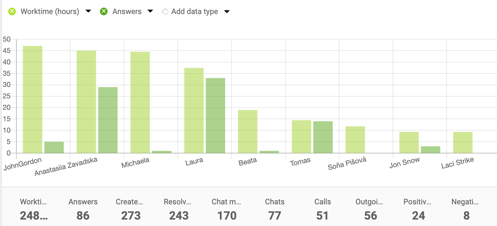 Bar chart example for agent reports