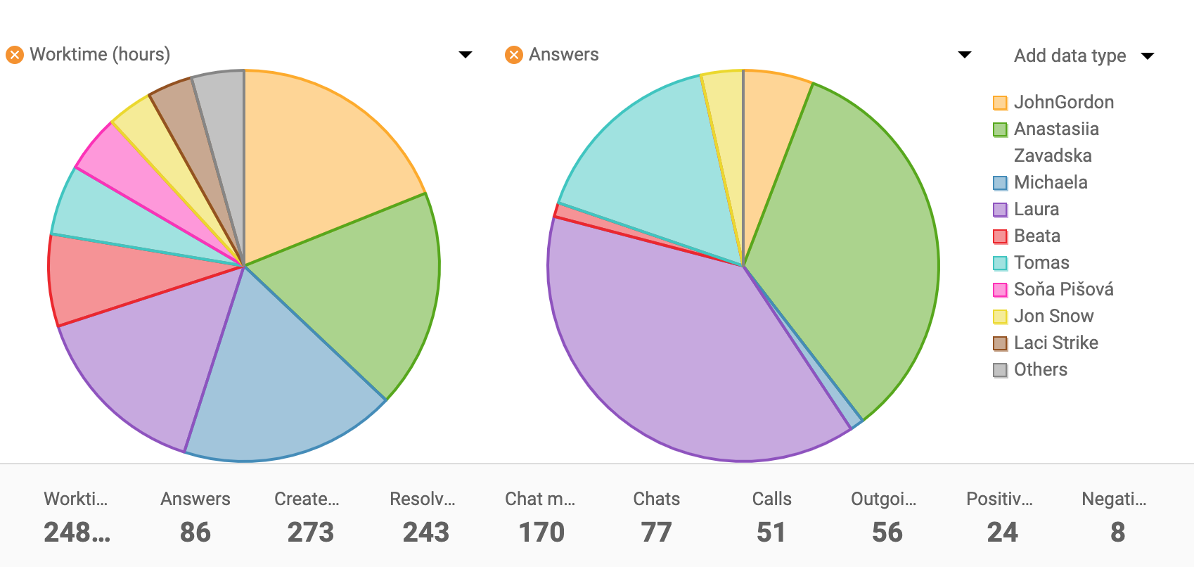 Pie chart example for agent reports