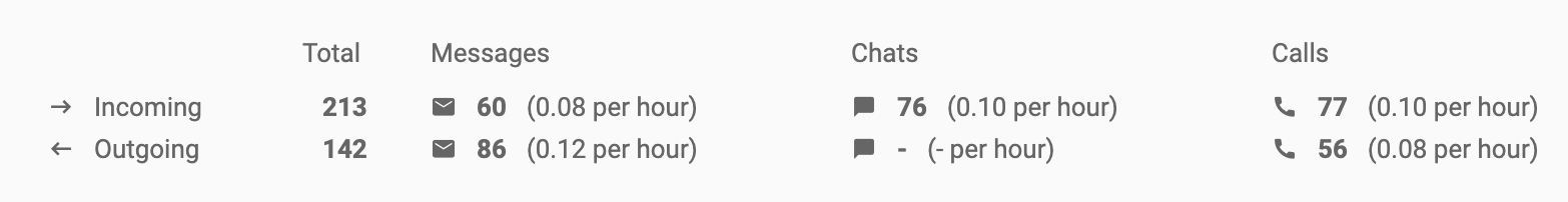 分析概览传入和传出通话