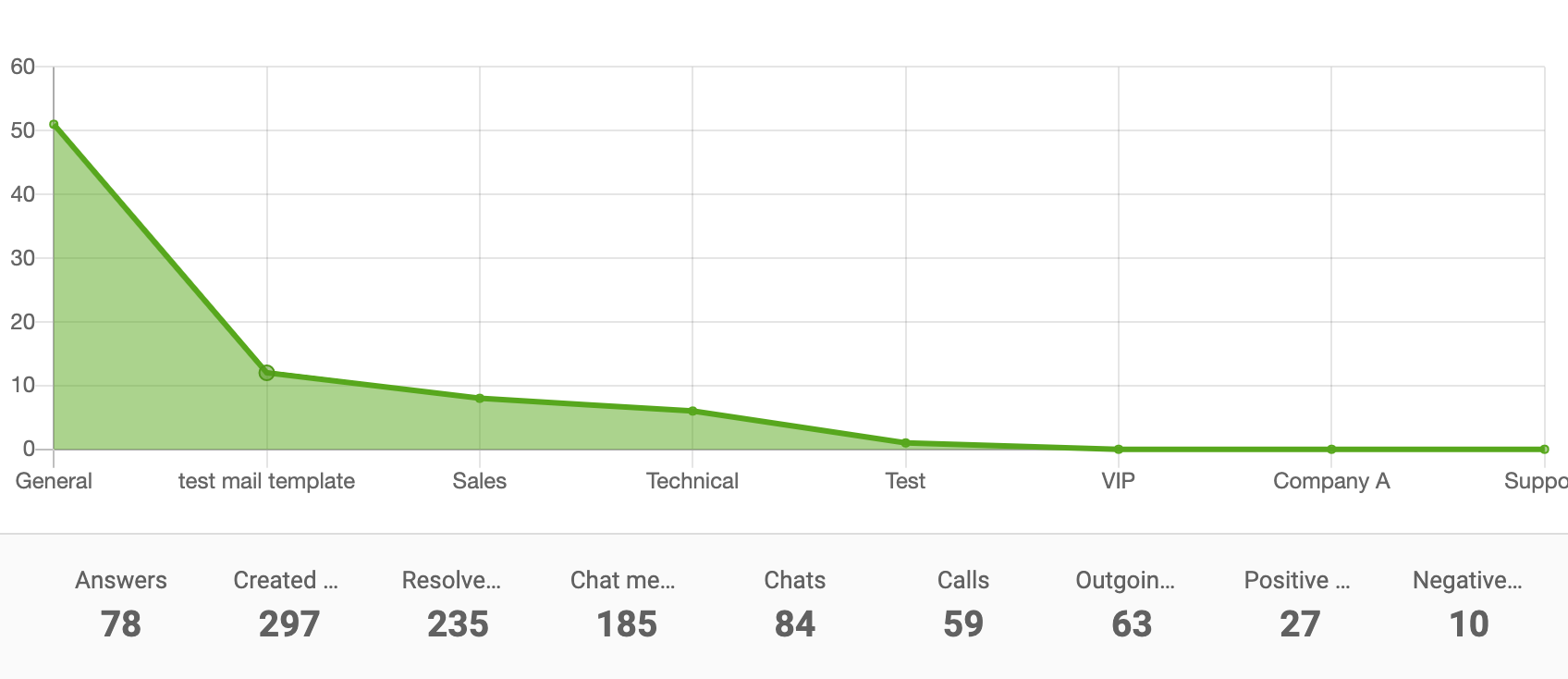 部门报告面积图