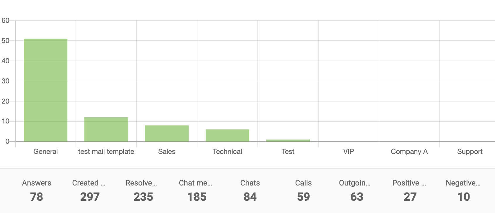 部门报告柱状图