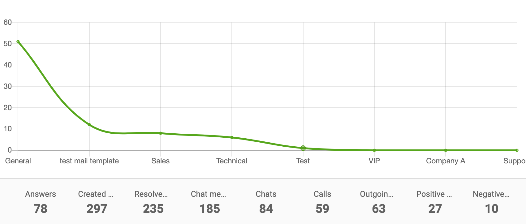 部门报告折线图