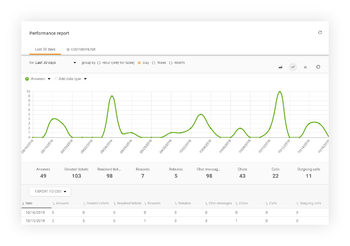 LiveAgent中显示的性能报告