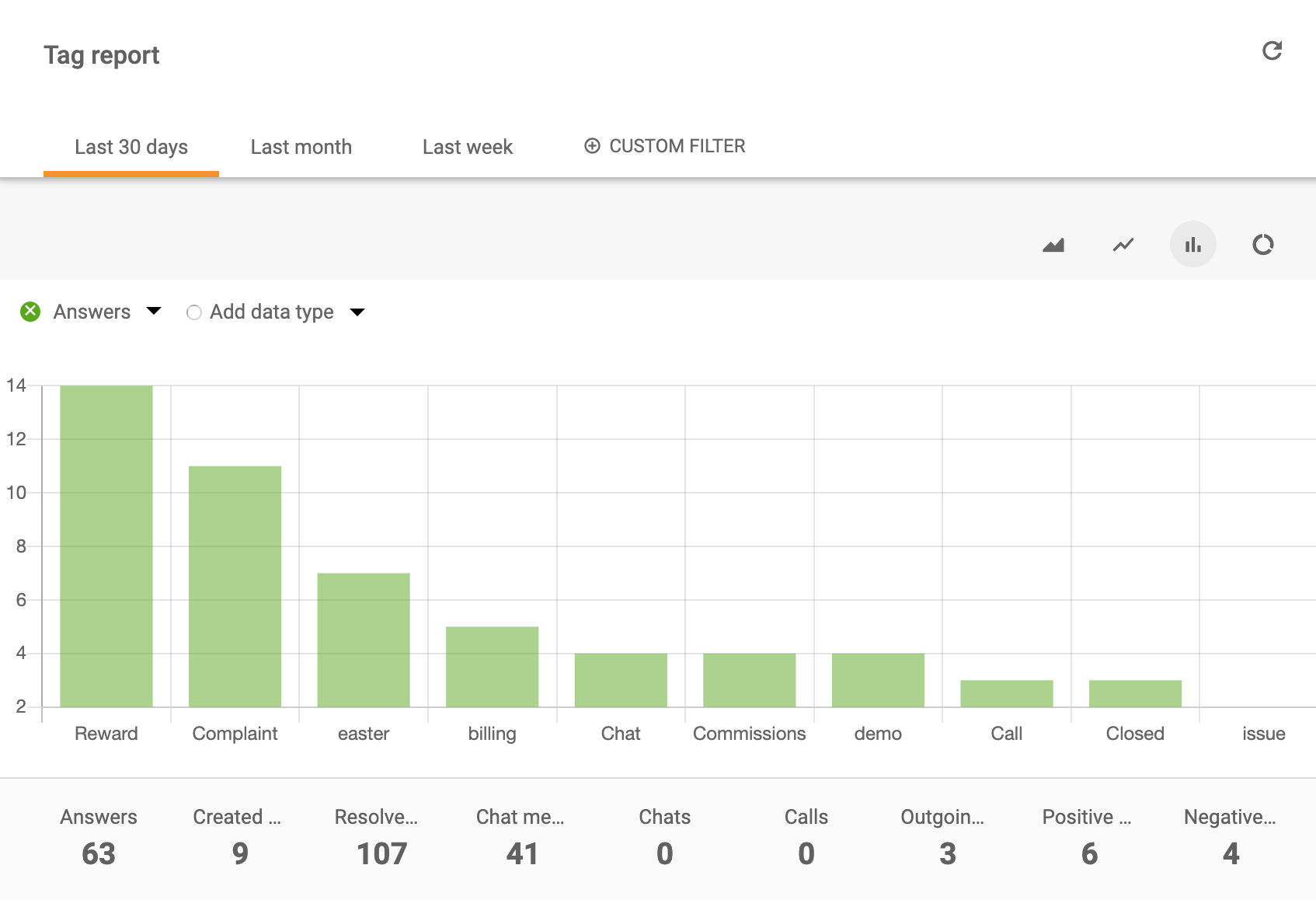 Tag report bar chart