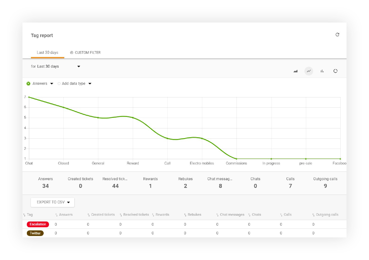 LiveAgent中的标签报告