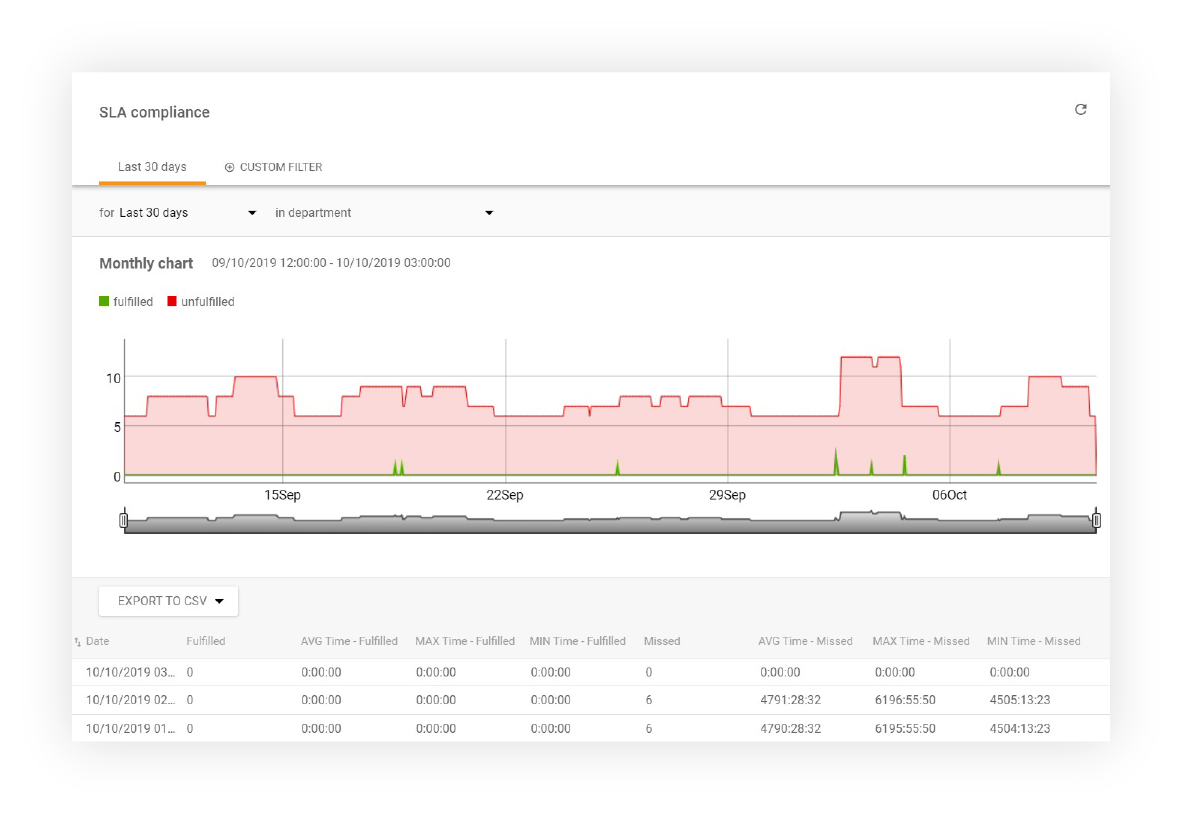 LiveAgent中的SLA合规性报告