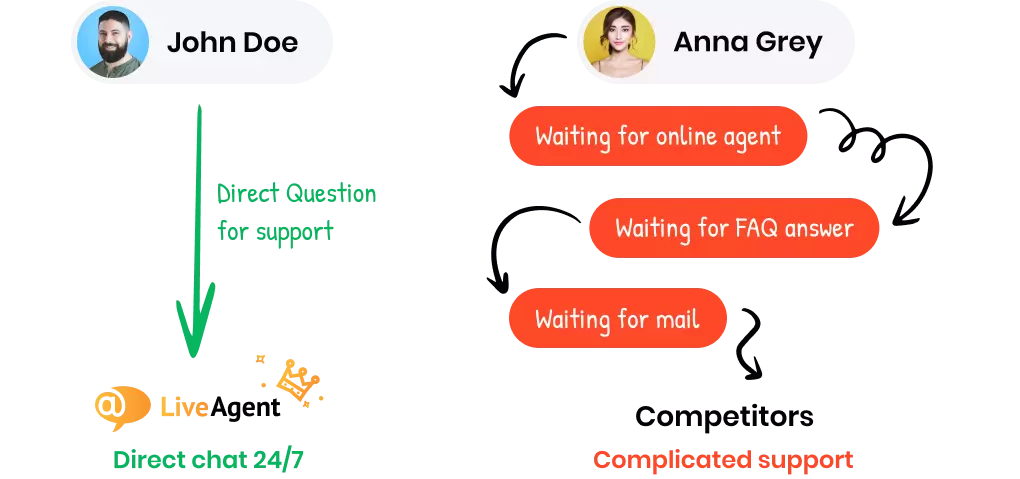 您能获得的最佳客户支持