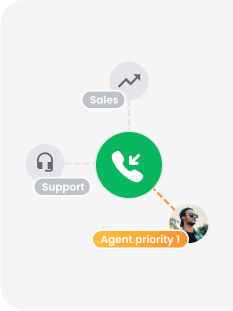 自动呼叫分配（ACD）