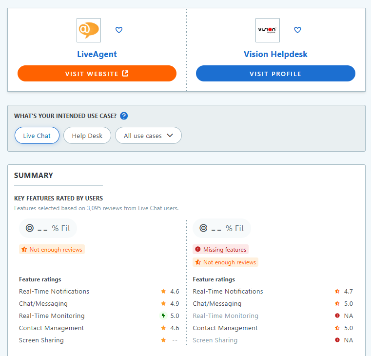 LiveAgent vs. Vision HelpDesk Capterra 表格对比